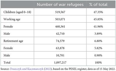 Aid attitudes in short- and long-term perspectives among Ukrainian migrants and Poles during the Russian war in 2022